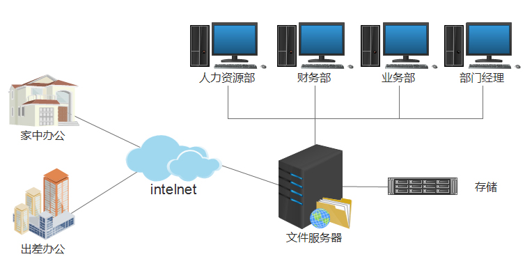 桌面虛擬化辦公方案 構建高效、安全、靈活的現代化辦公服務器環境